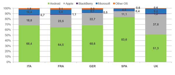 L'audience europea sul mercato smartphone riserva qualche sorpresa. Non c'è paese dove Android non rappresenti la maggioranza, ma si va da quella risicata in UK (dove Apple è storicamente forte), a quella altissima in Spagna. Italia, Germania e Francia si attestano a percentuali che rappresentano la media europea.