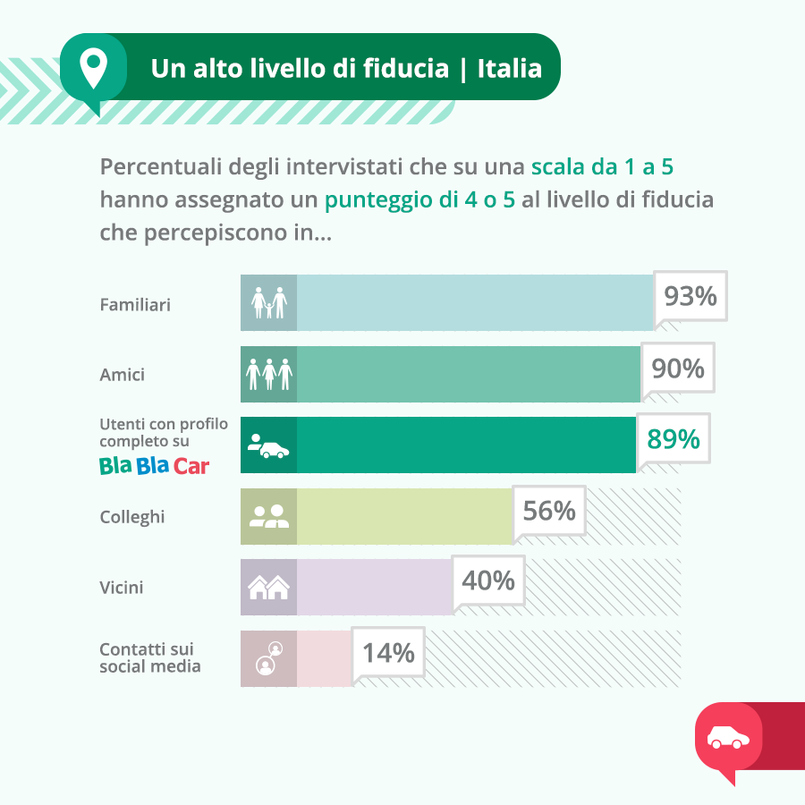 La fiducia nella community italiana di BlaBlaCar